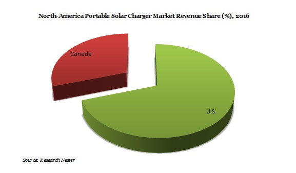 Portable Solar Charger Market Demand, Growth, Revenue